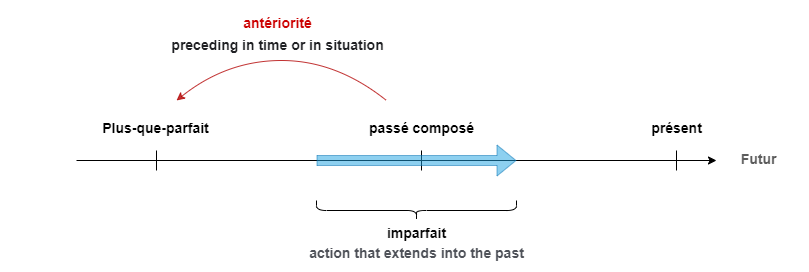 past tense explanation diagram